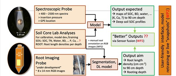 UC2 SOIL HEALTH AND ROOT PHENOTYPING